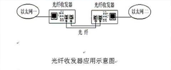 光纤收发器的六个指示灯都代表什么？