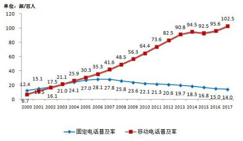 【方圆信息快讯】工信部：移动电话普及率首次破百 4G用户近10亿