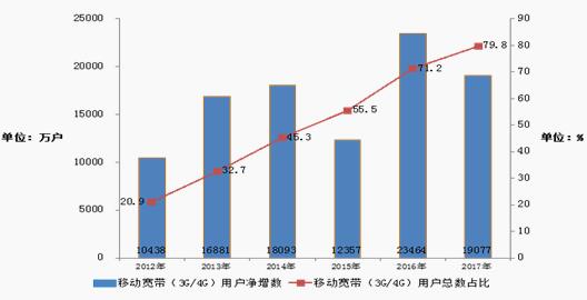 图 2000-2017年固定电话、移动电话用户发展情况