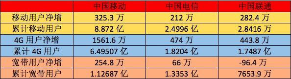 【方圆信息快讯】2017三大运营商移动、固网业务数据有何变化？