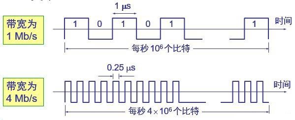 网络带宽和网络延迟，影响网络速度的两个重要因素！