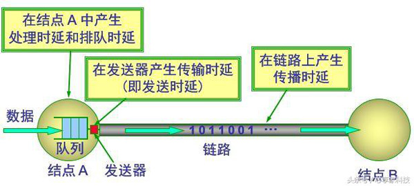 网络带宽和网络延迟，影响网络速度的两个重要因素！