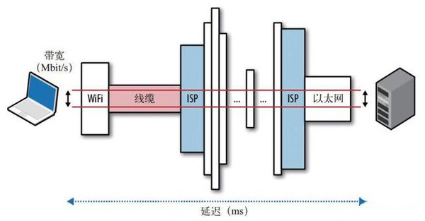 “网络带宽”和“网络延迟”