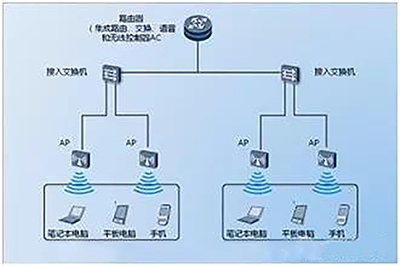 两种常用的无线WIFI覆盖方案