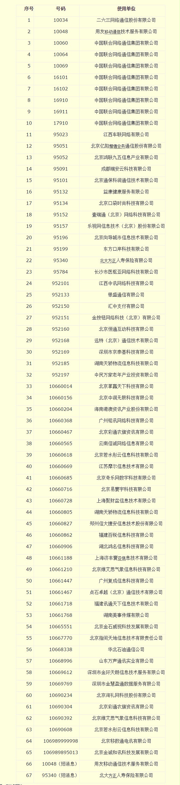 【方圆信息快讯】工信部收回部分电信网码号，涉及中国联通等公司