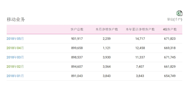 【方圆信息快讯】三大运营商公布2018年5月份用户数据情况