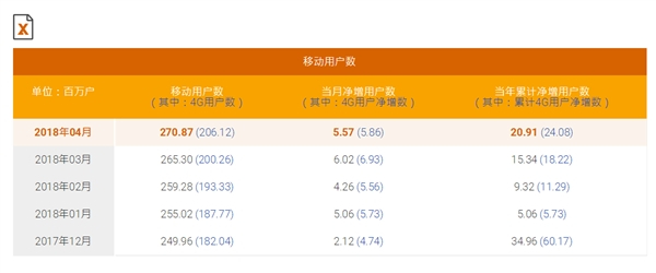 【方圆信息快讯】三大运营商公布2018年5月份用户数据情况