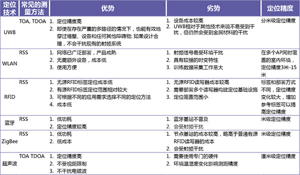 常用室内定位技术之间比较