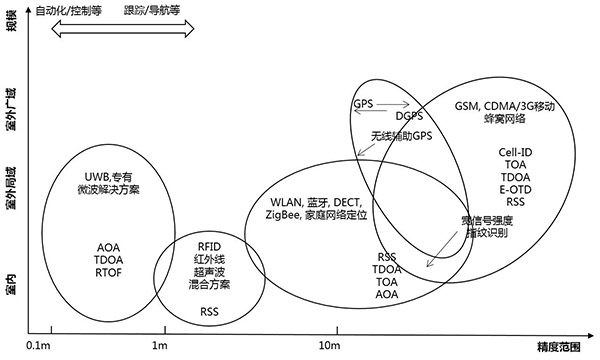 无线定位技术与定位测量方法关联示意图