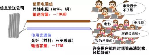 方圆科普：什么是光通信？