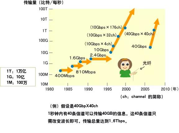 方圆科普：什么是光通信？