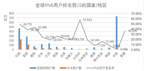 没有IPv6就没有未来？浅谈IPv6部署的重要性