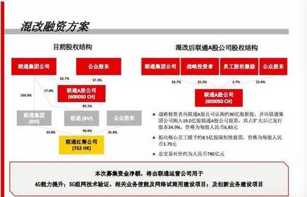 【方圆信息快讯】联通780亿混改方案出炉：引入14家战略投资者