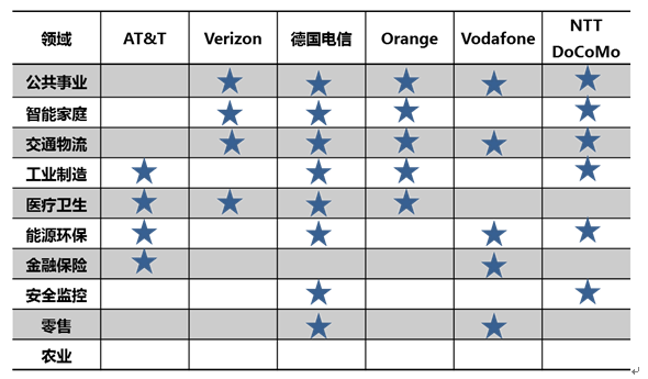 【方圆信息快讯】中国电信推出全球首个NB-IoT套餐