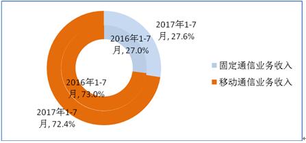 2017年1-7月电信业务收入结构占比情况（固定和移动）