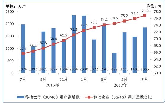 2016-2017年7月移动宽带用户当月净增数和总数占比情况