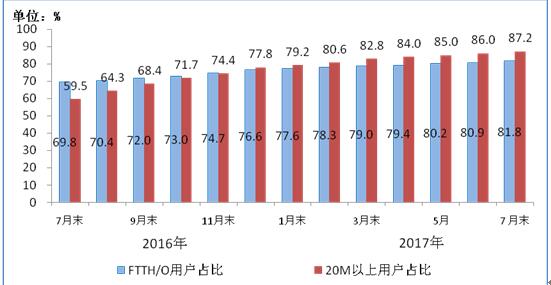 2016-2017年7月光纤接入（FTTH/O）和20Mbps及以上