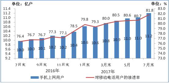 2016-2017年7月手机上网用户和对移动电话用户渗透率情况