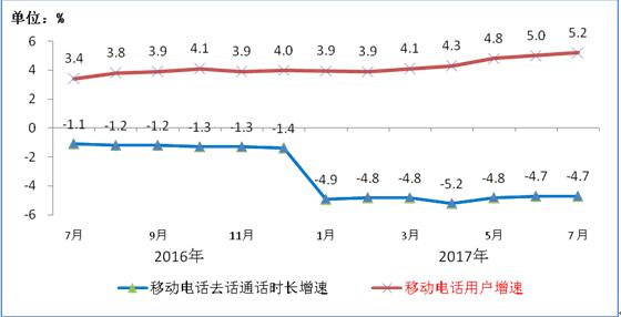 2016-2017年7月移动电话用户和通话量增幅比较