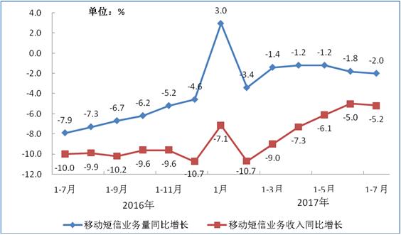 2016-2017年7月移动短信业务量和收入同比增长情况