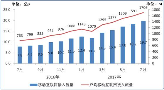 2016-2017年7月当月移动互联网接入流量和户均流量比较