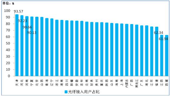 2017年7月末光纤接入用户占比各省分布情况