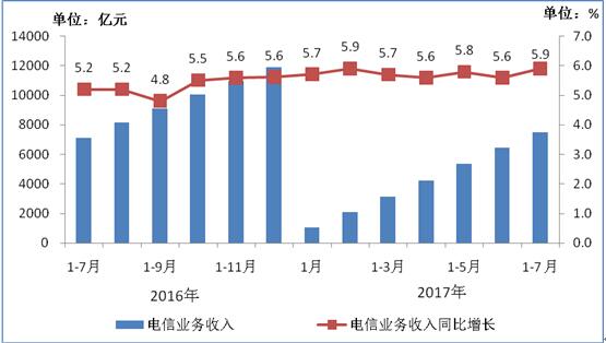 2016-2017年7月电信业务收入发展情况