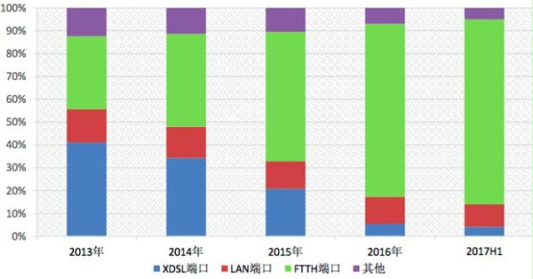 【方圆信息快讯】我国光纤用户占比超80% ，渗透率全球最高