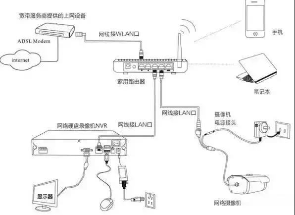 教你认识网络监控安装的四种方式