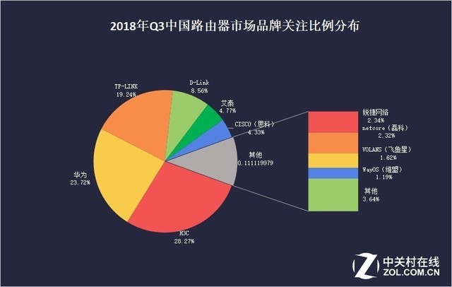 2018年Q3中国路由器市场品牌关注比例分布